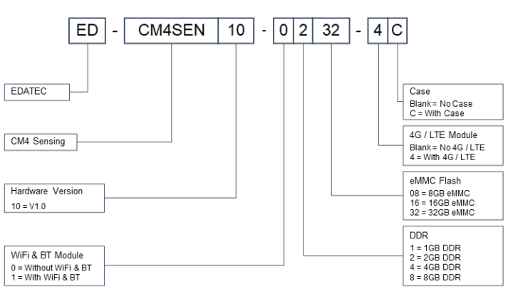 ED CM4SEN nomenclature