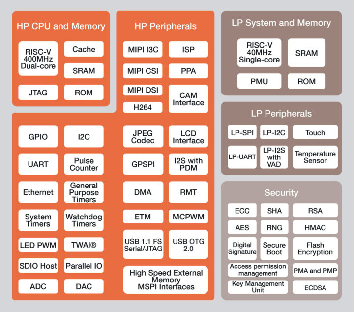 ESP32-P4 RISC-V microcontroller