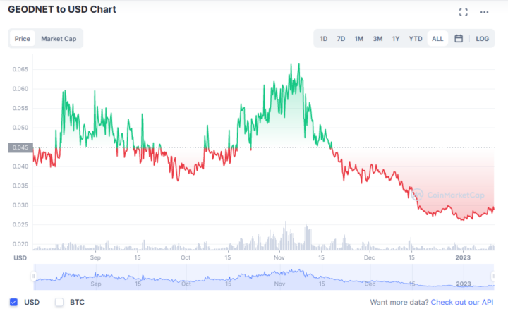 GEOD Token USD chart