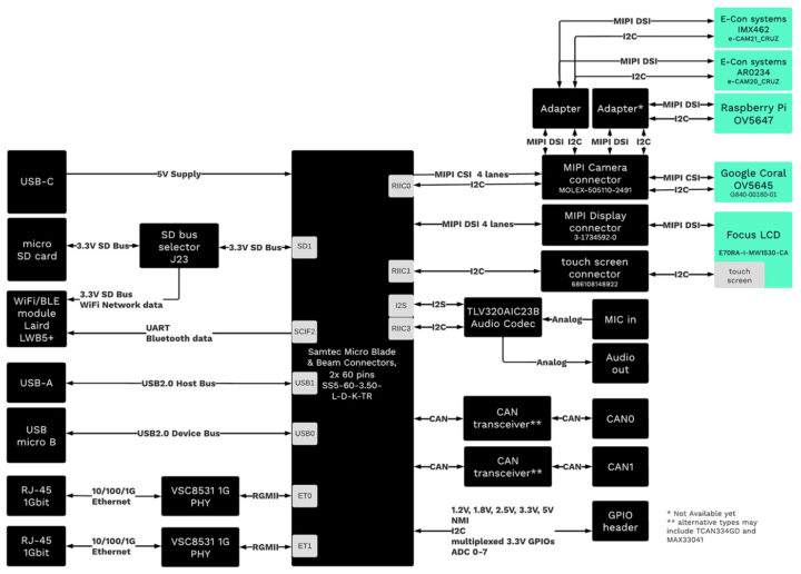 MistyCarrier block diagram