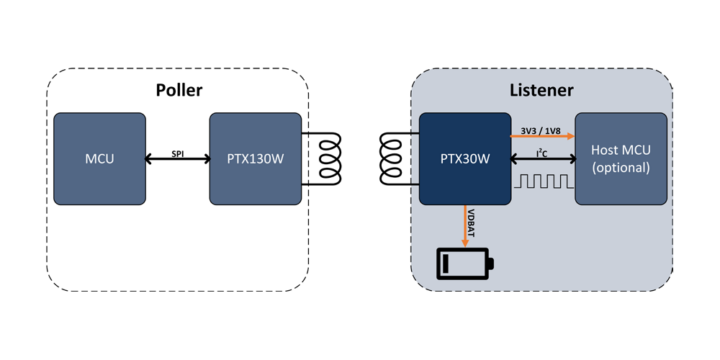 NFC wireless charging with PTX130W Poller and PTX30W Listener