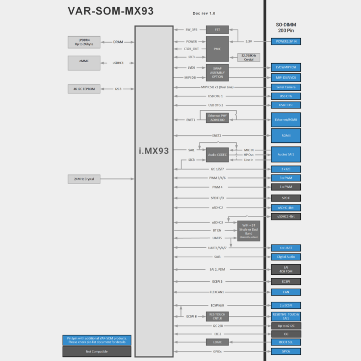 NXP i.MX 93 SO-DIMM module block diagram