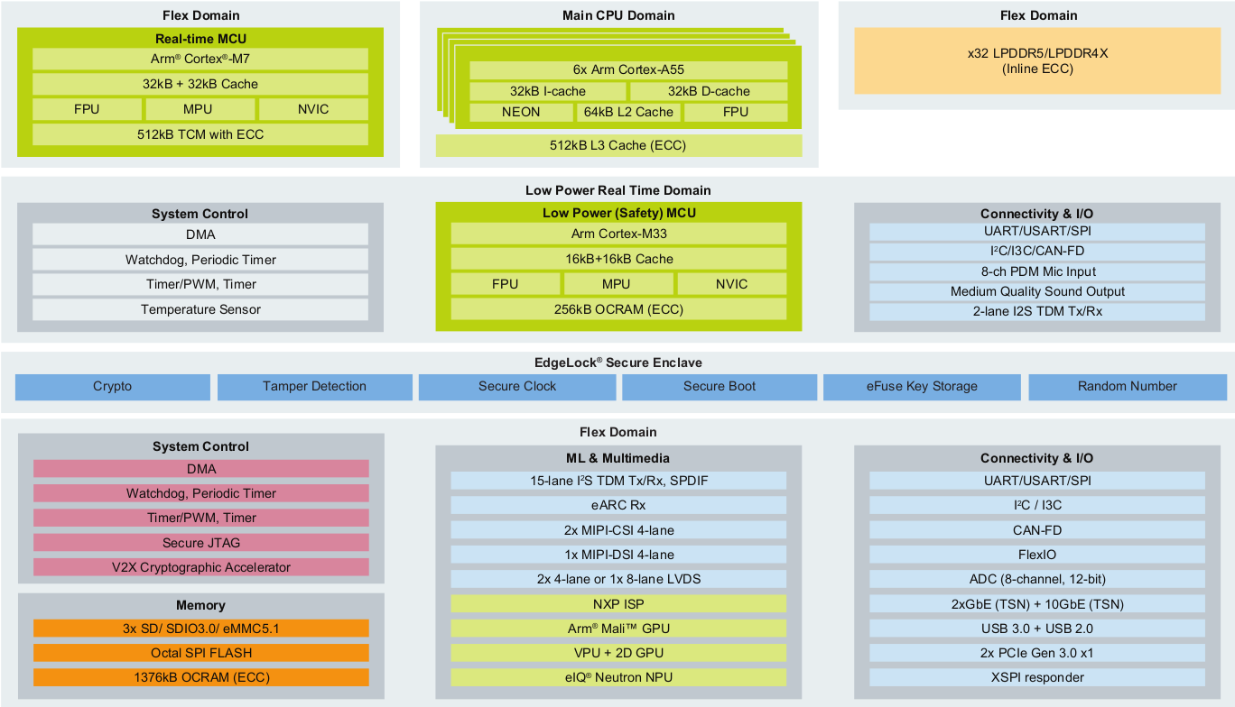 NXP i.MX 95 CPU