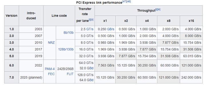 PCI Express Link Performance