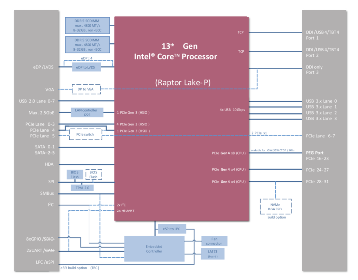 Raptor Lake-P COM Express Block Diagram