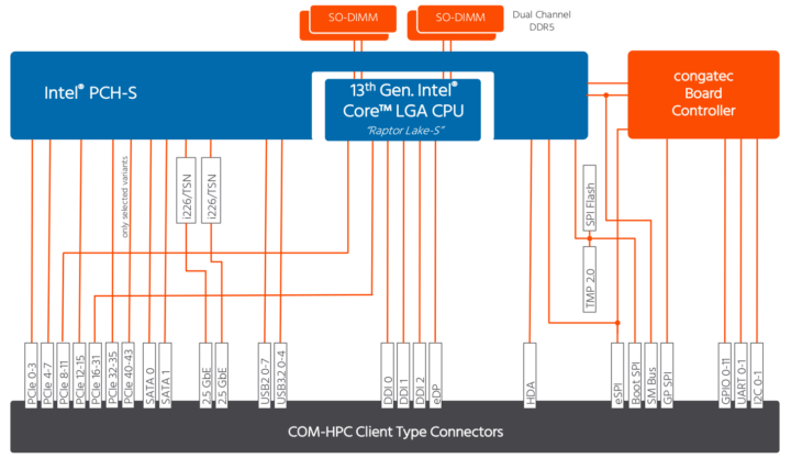 Raptor Lake-S COM-HPC block diagram