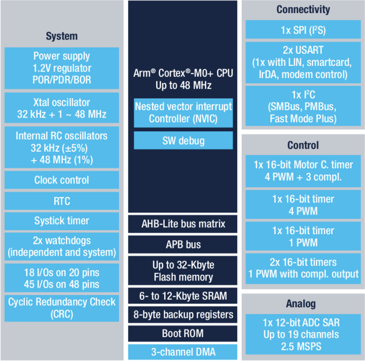 STM32C0 block diagram