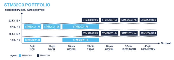 STM32C0 portfolio