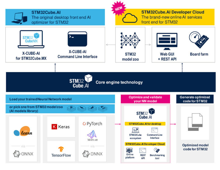 STM32Cube.AI developer cloud