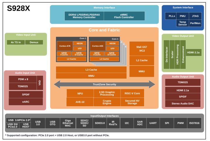 Amlogic S928X block diagram