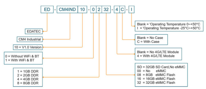 EDATEC CM4IND nomemclature