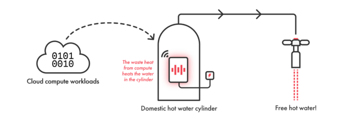 Hot water cylinder cloud server