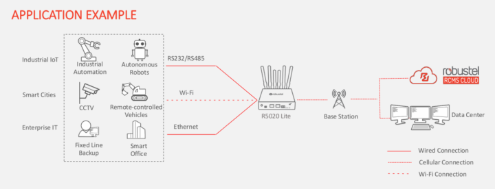 Industrial 5G Router router application example