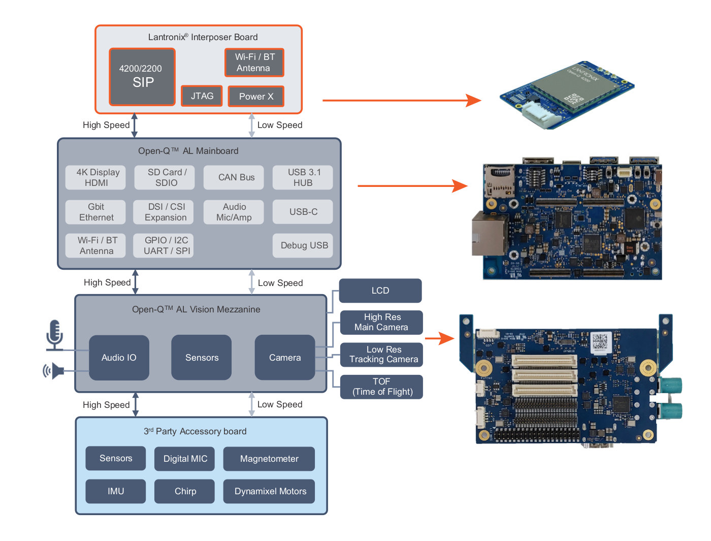 Open-Q AL2 96Boards SBC and Mezzanine with Camera, Display, sensors