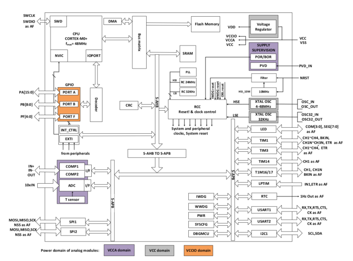 PY32F030 datasheet