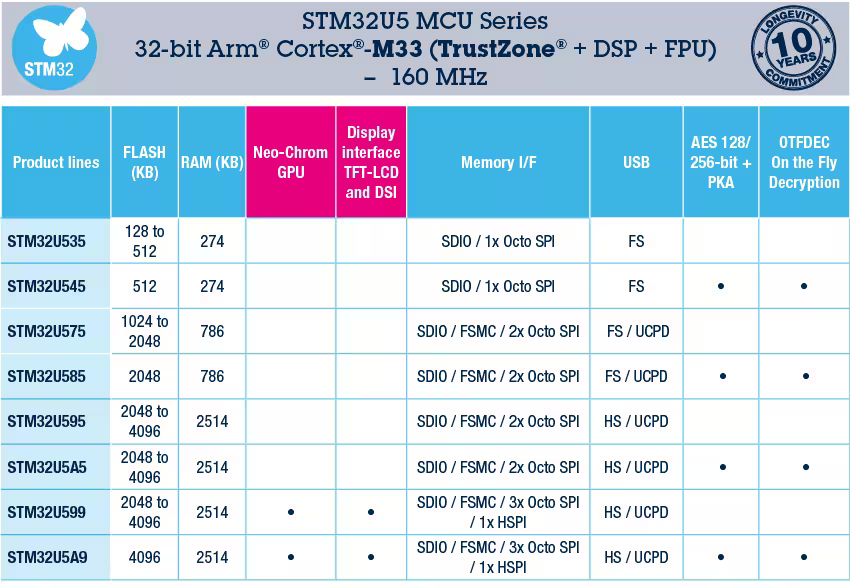 STM32U5 MCU family 2023