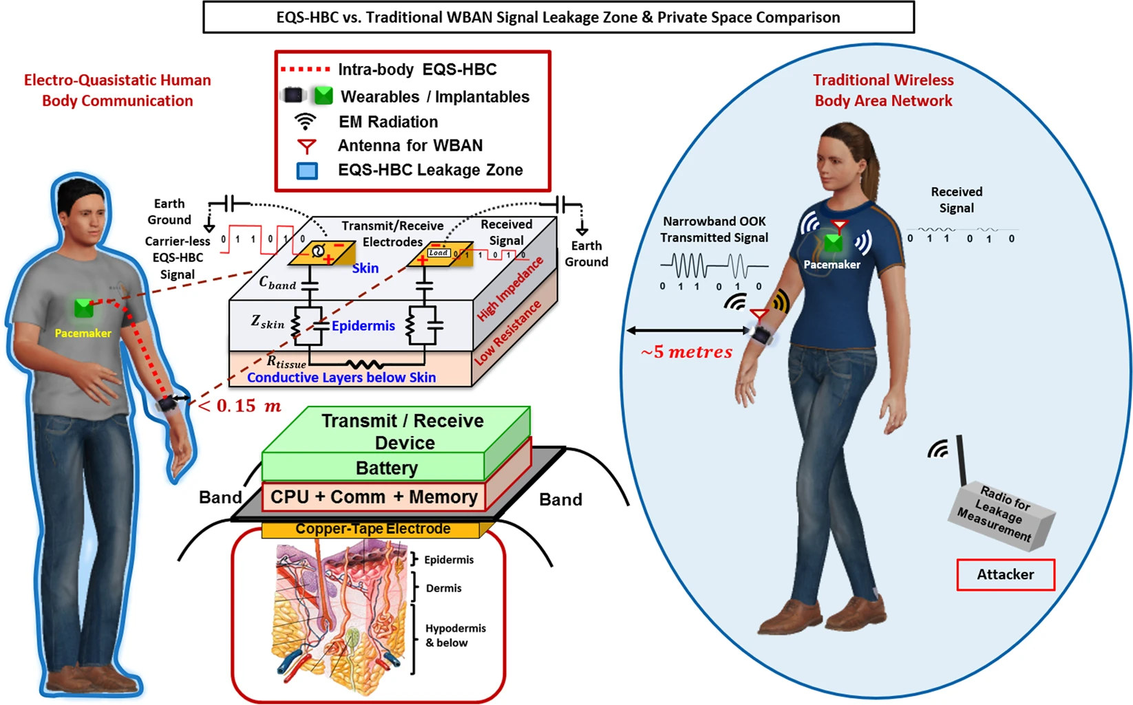 The Wi-R protocol is a non-radiative near-field communication technology that uses Electro-Quasistatic (EQS) fields for communication enabling the bod