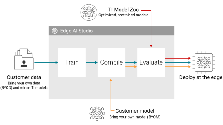 AM62A, AM68A, AM69A software - Edge AI Studio