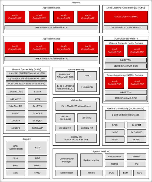 AM69A block diagram