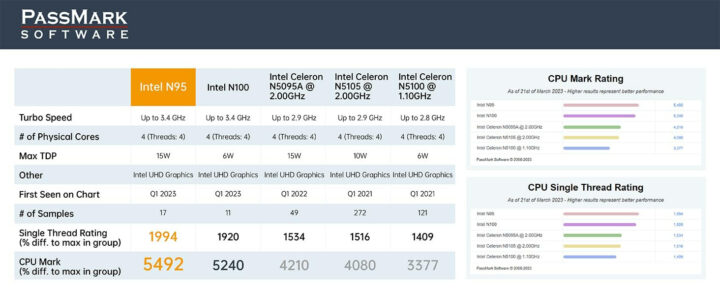 Alder Lake-N vs Jasper Lake Passmark CPU Mark Rating