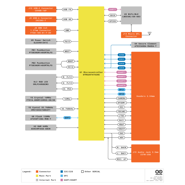 Arduino GIGA R1 WiFi Block Diagram