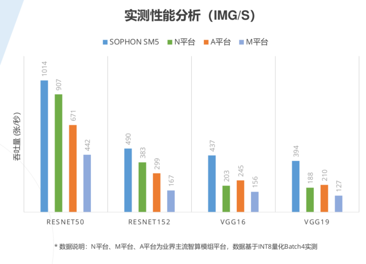 BM1684 Resnet 50 VGG AI performance