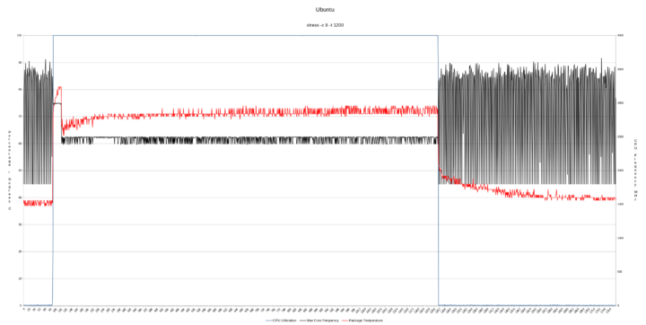 Core i3-N305 mini PC stress test in Ubuntu