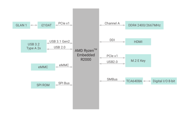 DFI PCSF51 Block Diagram