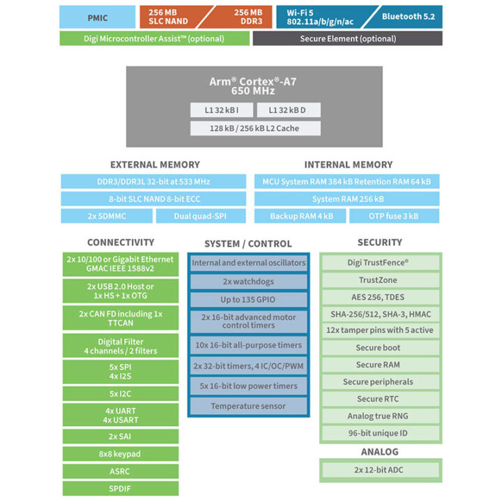 Digi ConnectCore MP13 block diagram