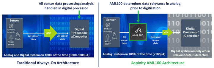 Digital vs Analog machine learning