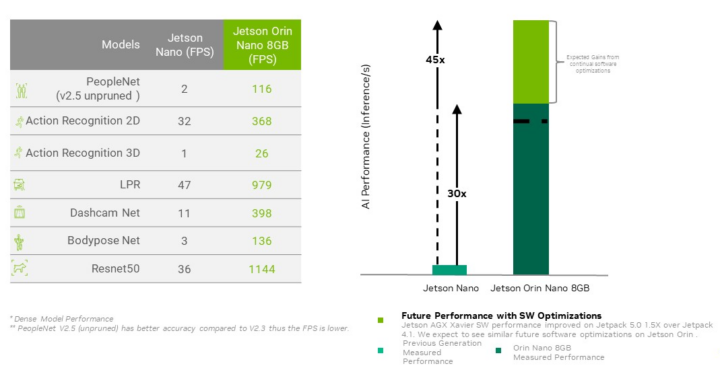 Jetson Nano vs Jetson Orin Nano FPS performance
