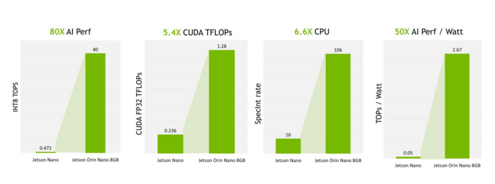 Jetson Nano vs Jetson Orin Nano performance