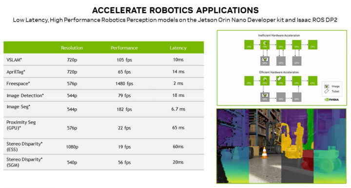 Robotics Performance with Isaac ROS DP2