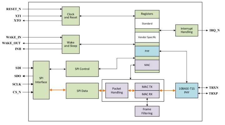 LAN8650 LAN8651 Block Diagram