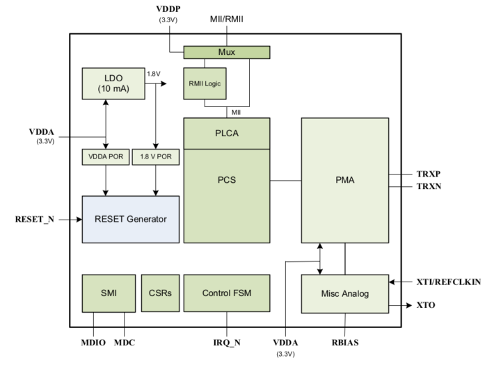 LAN8670 LAN8671 LAN8672 Block Diagram