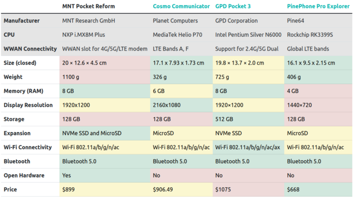 MNT Pocket Reform vs Cosmo Communicator vs GPD Pocket 3 vs PinePhone Pro