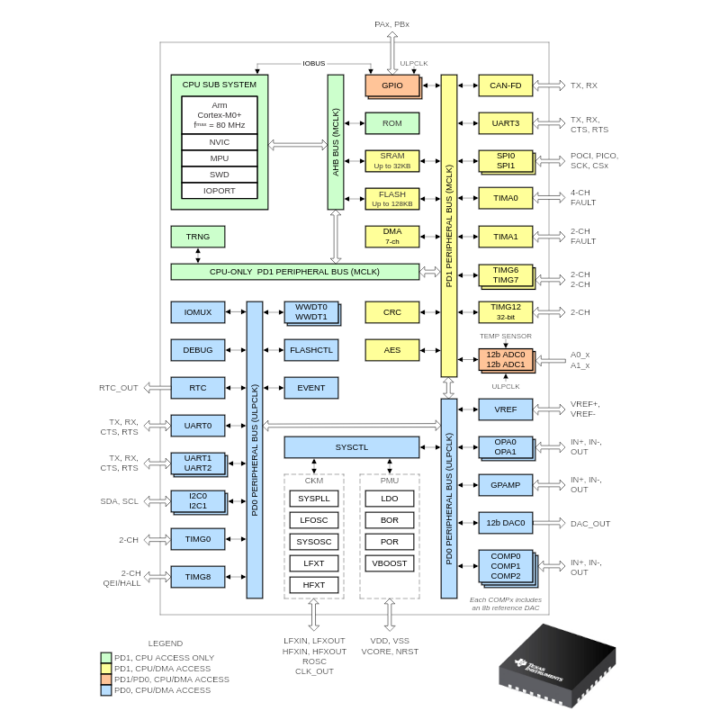 MSPM0G block diagram