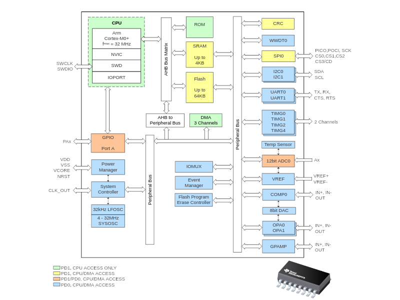 Texas Instruments has just introduced its low-cost MSPM0 Arm Cortex-M0+ microcontroller portfolio comprised of the MSPM0L series with a 32 MHz CPU, up