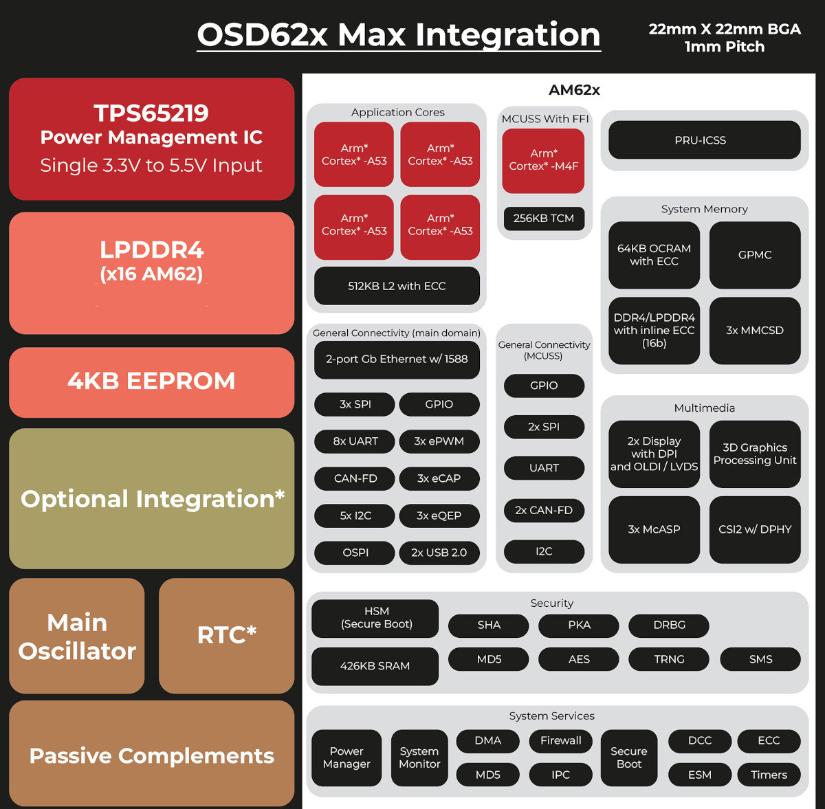 OSD62x system-in-package