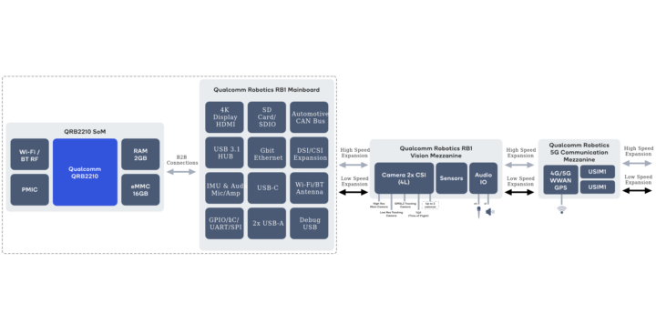 Qualcomm Robotics RB1 platform