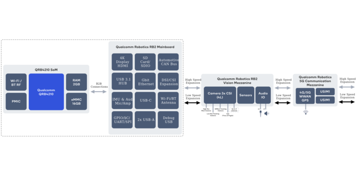 Qualcomm Robotics RB2 platform