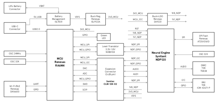 RASynBoard Core Board Block Diagram