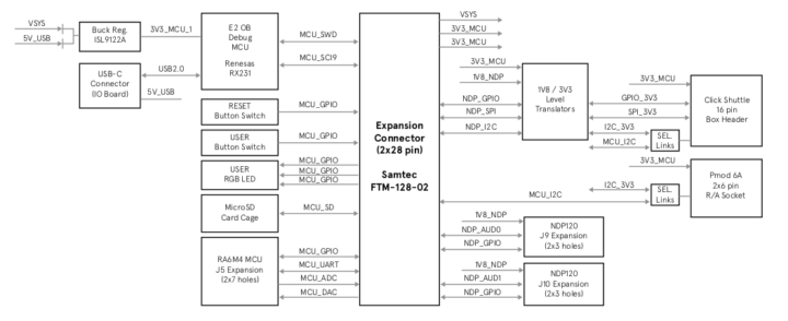 RASynBoard IO Board Block Diagram