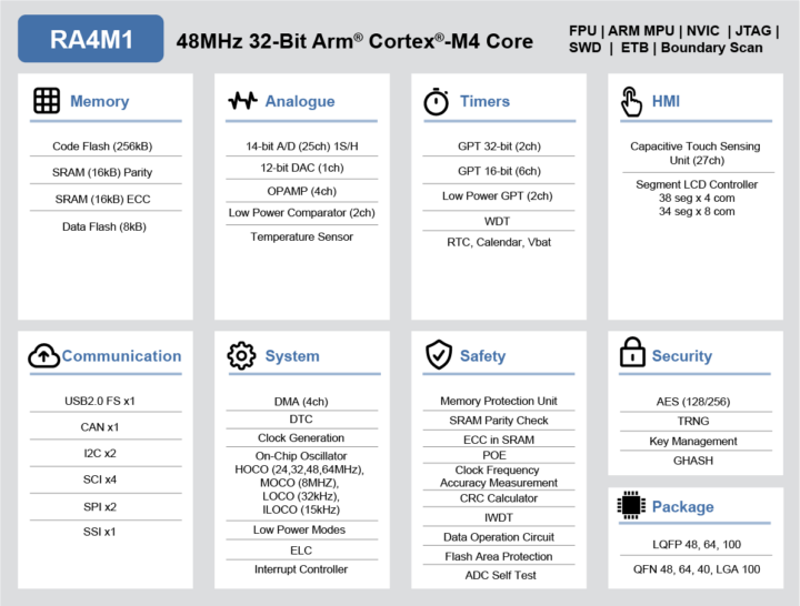 Renesas RA4M1 block diagram