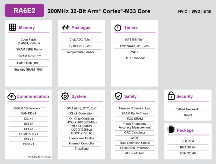 Renesas RA6E2 block diagram