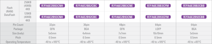 Renesas RA6E2 portfolio