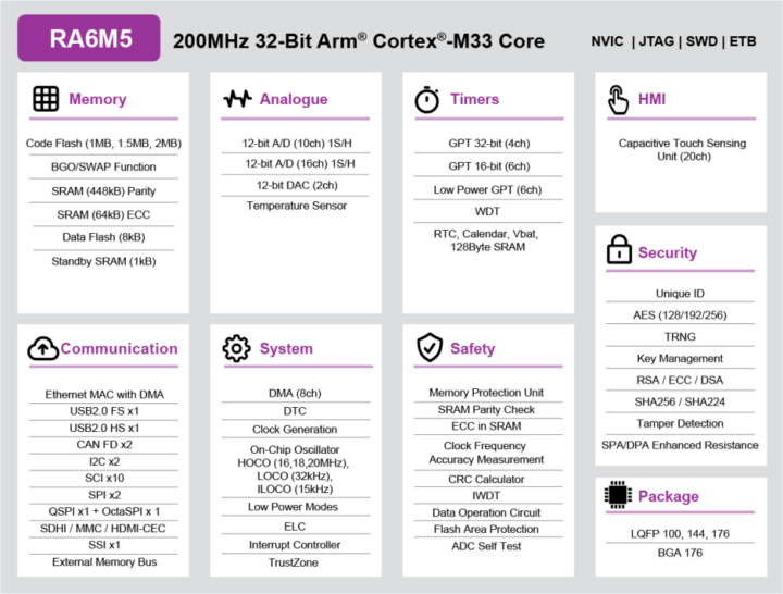 Renesas RA6M5 Block Diagram