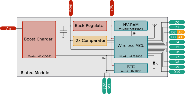 Riotee module