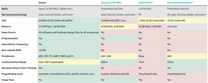 Riotee vs Everactive vs Enocean STM 400J Wiliot Pixel