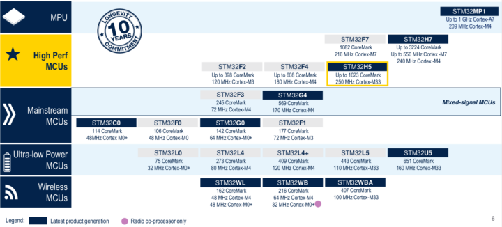 STM32 MCU and MPU portfolio